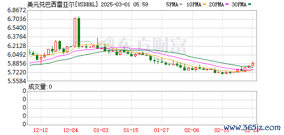 K图 USDBRL_0
