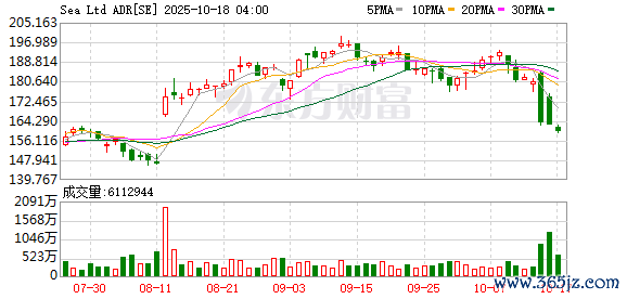 实盘配资 三季报业绩超预期!东南亚“小腾讯”股价大涨!